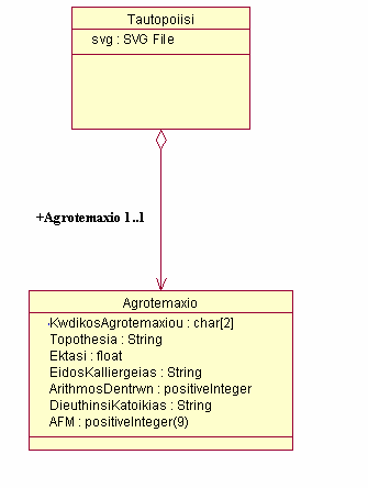 TautopoiisiAgrotemaxoiu -v1-0.xsd (Γ μέρος) Παρατήρηση: Για το element <svg> δεν προσδιορίζεται τύπος, ούτε και αναλύεται το περιεχόμενό του.