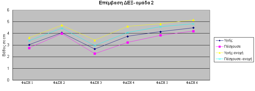 Γράφημα 2: Διαφορές μεταξύ πάσχουσας και υγιούς πλευράς στις διάφορες χρονικές στιγμές και στην ομάδα 1 (επέμβαση Δεξιά).