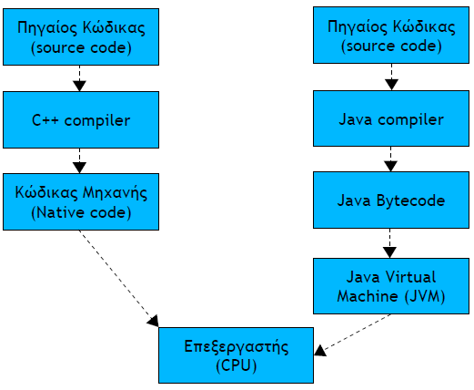 Σχετικά με τη C++ Μεταγλώττιση (compile) & Σύνδεση (link)