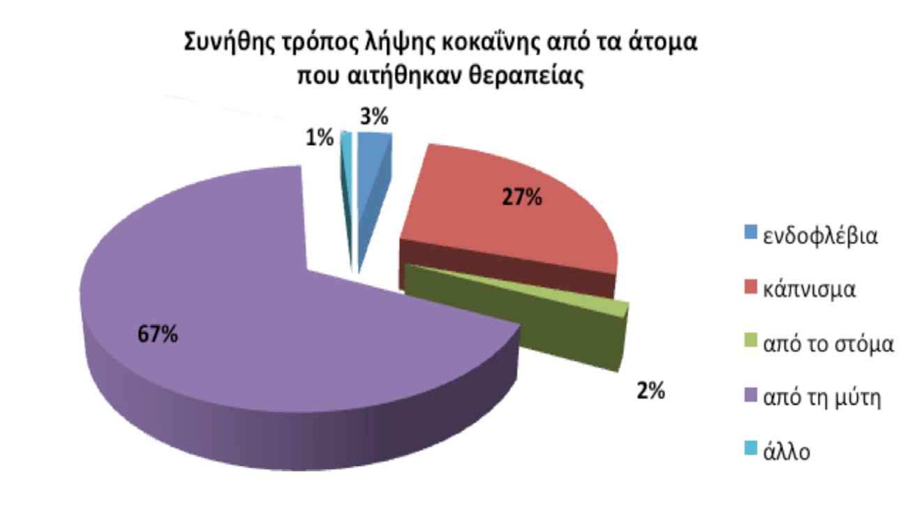 Χρήστες κοκαΐνης στη θεραπεία/χαρακτηριστικά (EΥΡΩΠΗ) 84% Mέσος όρος