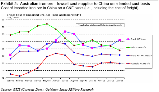 3.2.1 Δυναμικές αλλαγές στην σύνθεση των πηγών των Κινέζικων εισαγωγών σιδηρομεταλλεύματος Η Αυστραλία, είναι ο μεγαλύτερος προμηθευτής της Κίνας αλλά και αυτός με το χαμηλότερο κόστος, όσον αφορά το