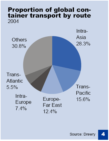 σύγκριση, οι ενδο-ευρωπαϊκές μεταφορές βρίσκονται μόλις πάνω από το 7% και οι μεταφορές διαμέσου του Ατλαντικού περίπου στο 6%. Τα μεγαλύτερα, επίσης, λιμάνια εμπορευματοκιβωτίων βρίσκονται στην Ασία.