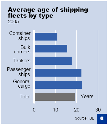 Τα μεγαλύτερα και τα ταχύτερα πλοία είναι, παρόλα αυτά, μικρής αξίας αν η επέκταση στις υποδομές των λιμανιών δεν μπορούν να εναρμονιστούν με αυτή την αύξηση στα μεγέθη.