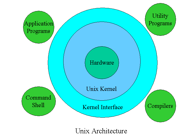 UNIX