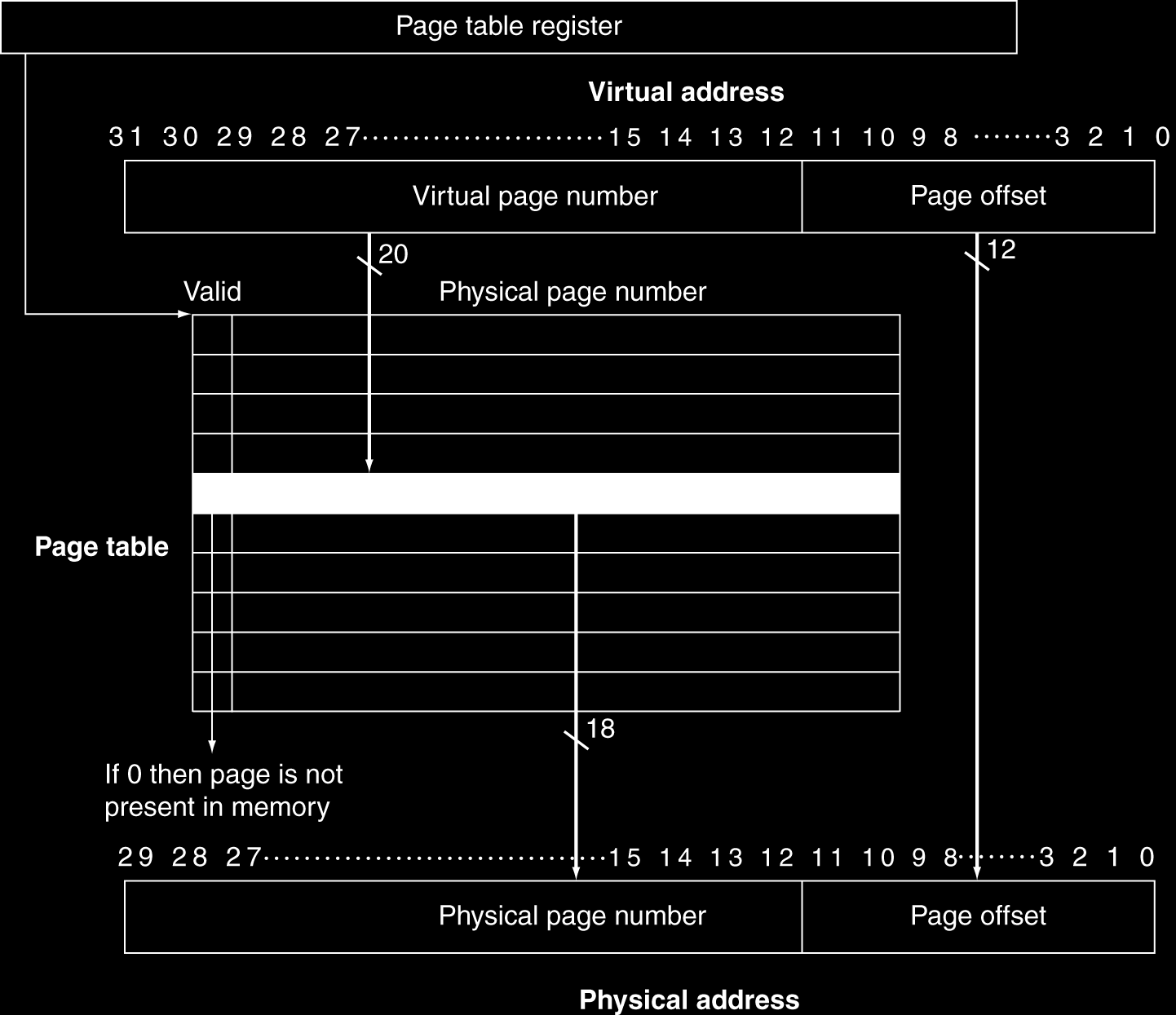 Πίνακας σελίδων και μετάφραση Κάθε γραμμή του πίνακα σελίδων περιέχει τον αριθμό της φυσικής σελίδας (PPN), και το valid bit. Εάν valid bit = 1, η φυσική σελίδα είναι στην κύρια μνήμη.