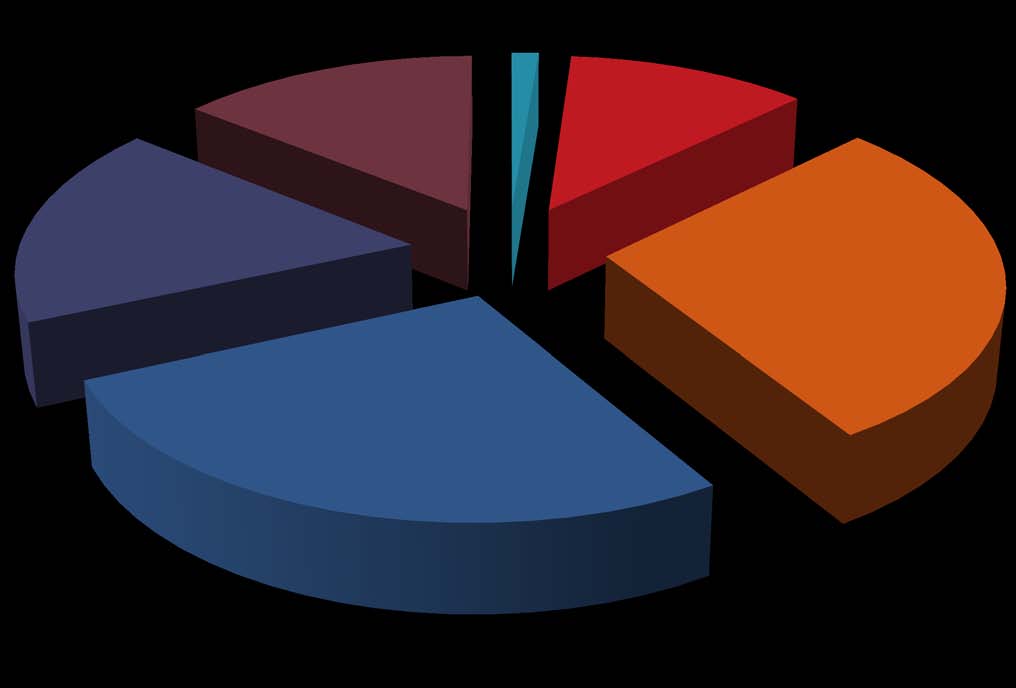 ΗΛΙΚΙΑ 7 1% 78 14%