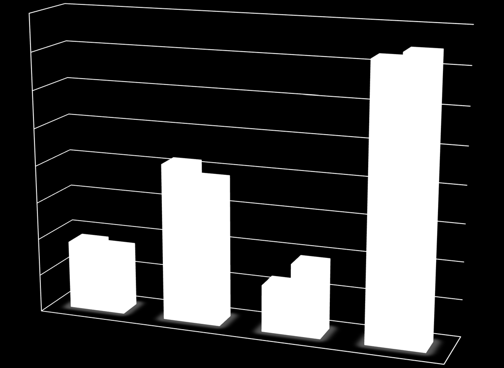 ΑΝΑΛΥΣΗ ΤΡΟΧΑΙΩΝ ΑΤΥΧΗΜΑΤΩΝ 6ΜΗΝΟΥ 2009-2010 ΟΔΙΚΟΙ ΑΞΟΝΕΣ 8000 7000 7259 7464 6000 5000 4000 4197