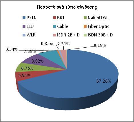 2. Ποσοστά ανά Τύπο σύνδεσης σταθερής τηλεφωνίας Η σύνδεση για παροχή σταθερής τηλεφωνίας μέσω PSTN αποτελεί την