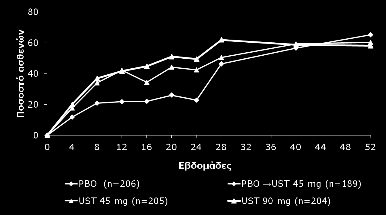 Ustekinumab in PsA, PSUMMIT I