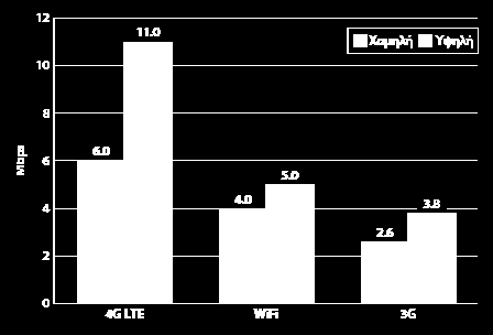 7/12/16 24 26 28 25 27 29 Μηνύματα κειμένου Internet σε κινητά Δύο τρόποι σύνδεσης των smartphone στο Internet Δίκτυο WiFi Σύστημα κινητής τηλεφωνίας (σύνδεση 3G ή 4G) Το WiFi είναι ταχύτερο Το