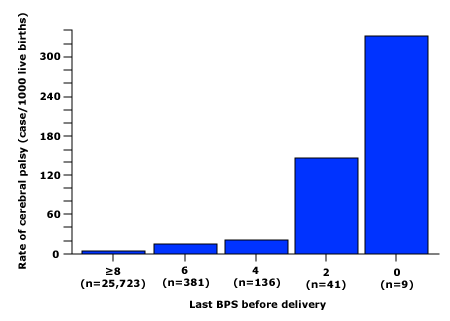 The relationship between the fetal biophysical profile score and CP is inverse, exponential, and highly significant R2= -.096; P <.001. Infants were followed for five years after birth.