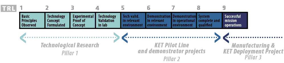 Technology Readiness Levels (TRLs) NMP in FP7: TRLs 1 4; up to 5-6