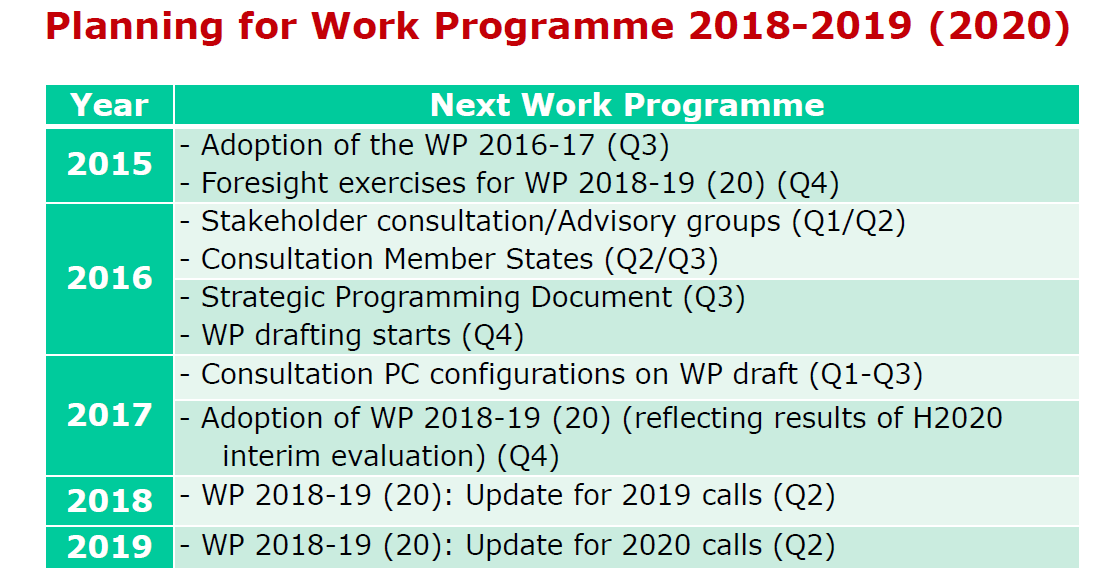 Preparation of Next EU Calls in H2020 and After 2020.