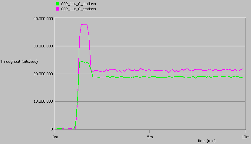 τα 23 Mbps ώστε να εξυπηρετηθεί η υπηρεσία Video. Στο 802.11e δίκτυο παρατηρούμαι ότι μειώνεται κατακόρυφα στα 21Mbps, όταν εισάγεται VoIP κίνηση.