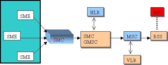 2.3 Πώς δουλεύει το SMS Το παρακάτω σχήµα δείχνει µια τυπική οργάνωση των στοιχείων του δικτύου σε ένα δίκτυο GSM που υποστηρίζει SMS. Σχήµα 2.