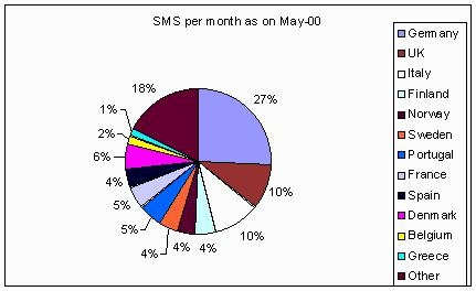 2.10 Η παρούσα κατάσταση των SMS Το SMS γνώρισε πρωτοφανή ανάπτυξη τα τελευταία χρόνια. Στην Ευρώπη το SMS έχει περάσει ήδη τα τρία δισεκατοµµύρια µηνύµατα ανά µήνα.