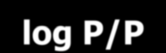 Στάθμη Ηχητικής Πίεσης (SPL) ΣΗΕ = log I/I 0 σε Bell ή 10 log I/I 0 σε db