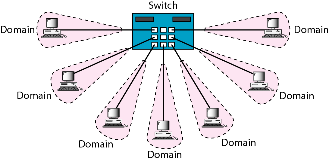Εξέλιξη του Standard Ethernet Switched