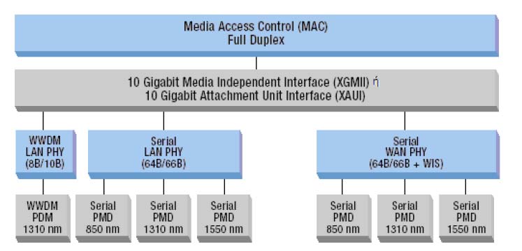 Interface Sublayer
