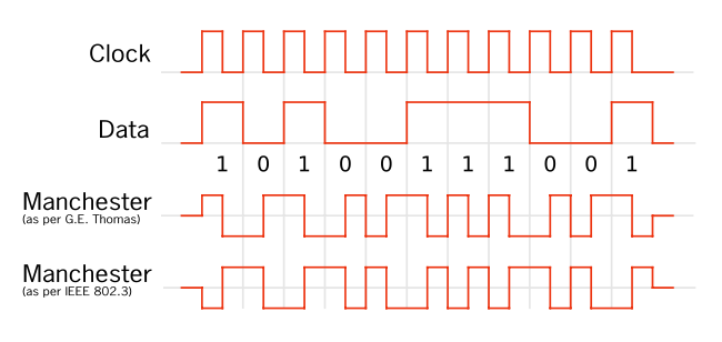 Manchester encoding