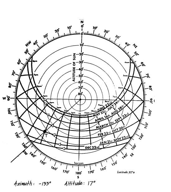 Εικόνα 1.14 : Πολικό ηλιακό διάγραμμα για περιοχή με γεωγραφικό πλάτος 52⁰ [18] 1.8.2. Βλάστηση.