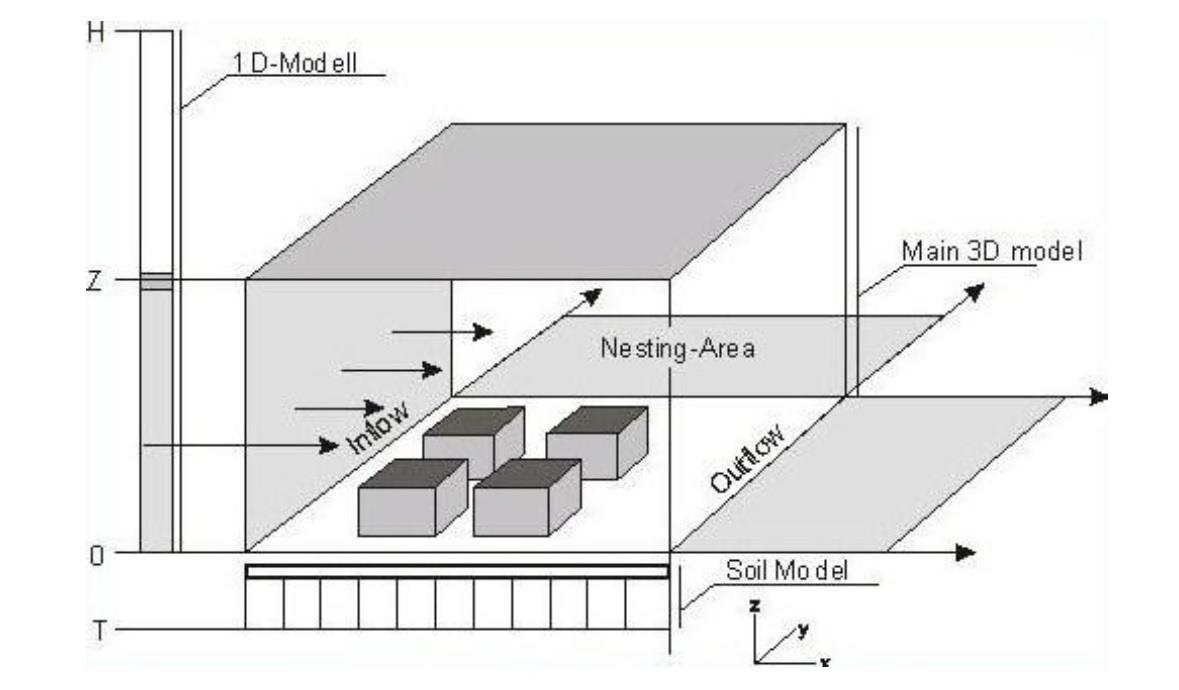 2.2 Γραφική απεικόνιση και δομή του μοντέλου ENVI-met. Εικόνα 2.2 : Το μοντέλο ENVI-met [Πηγή ENVI-met]. Στην Εικόνα 2.1 φαίνεται η βασική δομή ενός μικροκλιματικού μοντέλου όπως το ENVI-met.