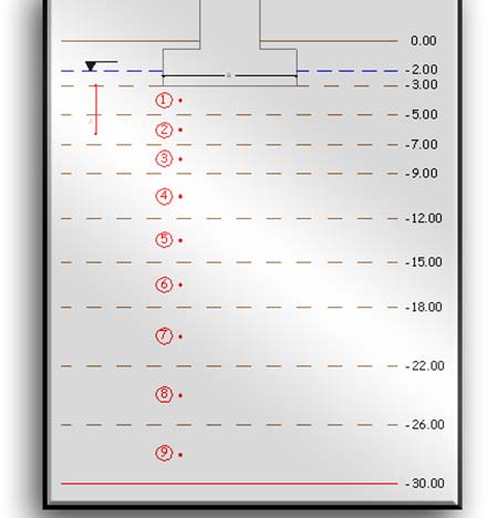 00-003 σ ο,1 γ (D f -1) + γ (1+z 1 ) σ Ι q, η αύξηση της ενεργού τάσης στο σηµείο λόγω της επιφόρτισης q. e 0,8, ο δείκτης πόρων της αργίλου. C c 0,05, ο δείκτης συµπιεστότητας της αργίλου.