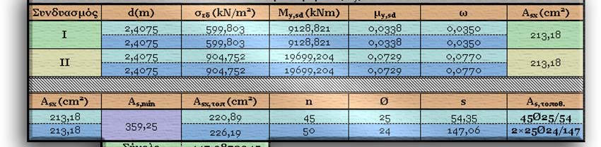 00-003 ιαστασιολόγηση για τα Mx. ιαστασιολόγηση για τα My. Στην άνω παρειά του πεδίλου τοποθετείται και στις δύο διευθύνσεις διαµήκης οπλισµός σε µορφή εσχάρας # 0/150.