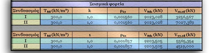 00-003 Έλεγχος διάτµησης. 7.3 Έλεγχος σε διάτρηση.