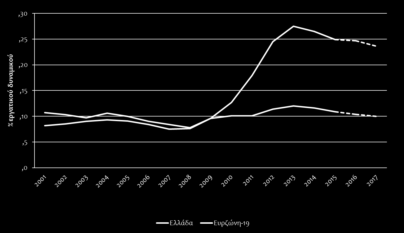 Ανεργία Πηγές: Eurostat/European Economic