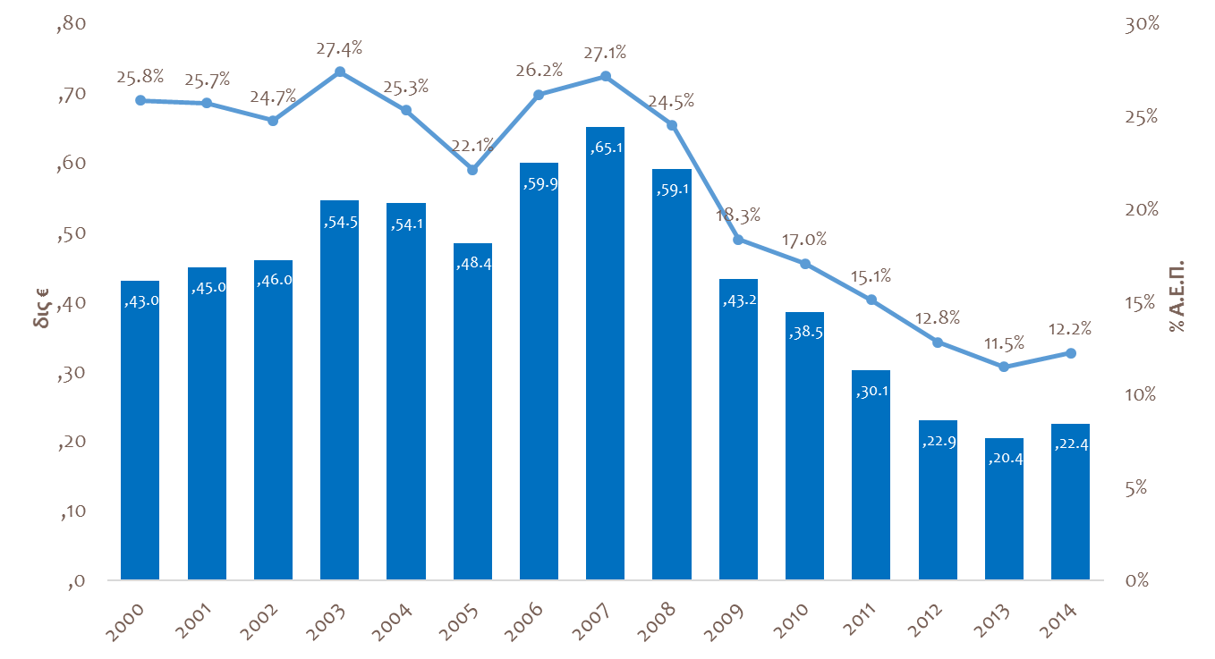 Επενδύσεις Πηγή: Eurostat Μέσος Όρος