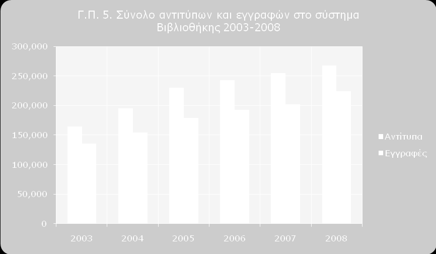 2.4 Κυκλοφορία υλικού 2.4.1 Χρήστες i. Έκδοση ταυτοτήτων Το 2008 εκδόθηκαν 2.397 ταυτότητες/κάρτες μέλους της Βιβλιοθήκης. Αναλυτικότερα: Πίν. 9.