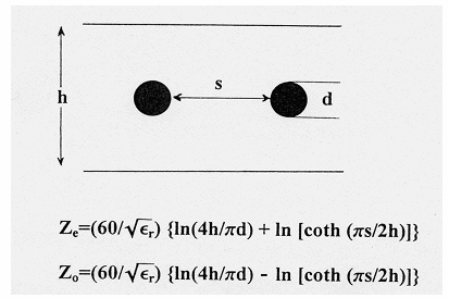 (α) (β) Σχήμα 13: Προσεγγιστικές σχέσεις για τις χαρακτηριστικές αντιστάσεις: (α) μεμονωμένου συντονιστή, (β) άρτιου και περιττού ρυθμού συζευγμένων συντονιστών. 3.