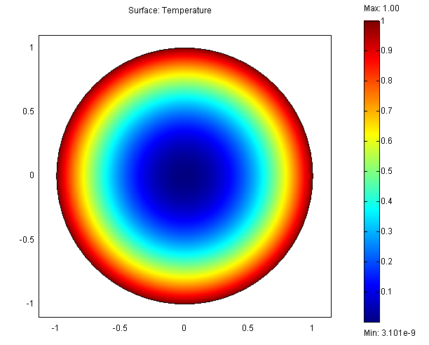Βήµα 6 : Επιλογή επιλύτη Επιλέγεται Solve > Solve Parameters, και επειδή ζητείται η κατανοµή της θερµοκρασίας σε µόνιµη κατάσταση, επιλέγεται ο Stationary linear solver (πρόκειται για γραµµικό