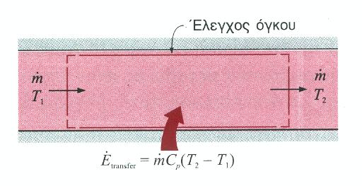 1.3 Ο πρώτος νόμος της θερμοδυναμικής Ισοζύγιο ενέργειας για συστήματα μόνιμης σταθεροποιημένης ροής Όγκος ελέγχου E& εισ E& εξ = de συστ dt Μόνιμη de συστ /dt = 0 & E εισ ( 1) = m& εισh εισ & = q E