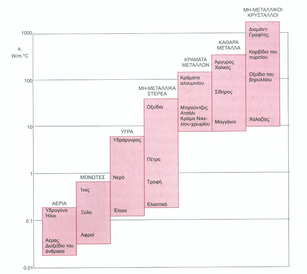 1.4.1. Αγωγή (συνέχεια) λ = & A q x L Δθ Θερμική αγωγιμότητα, λ