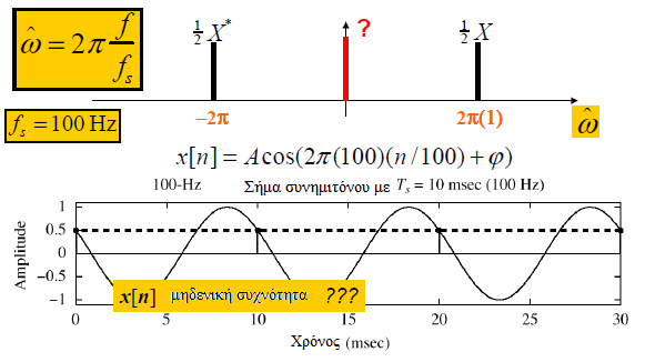 Παράδειγμα Δειγματοληψίας με f s = f max