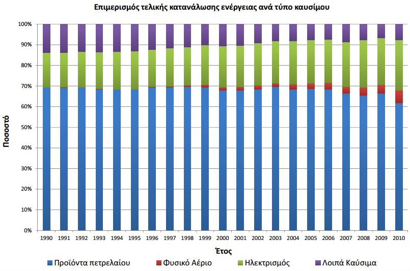 Εικόνα 2: Ρυθμοί μεταβολής καυσίμου στην τελική κατανάλωση ενέργειας (2ο Εθνικό Σχέδιο Δράσης Ενεργειακής Απόδοσης 2008-2016) Σημειώνεται ότι ως λοιπά καύσιμα ορίζονται τα στερεά καύσιμα, οι ΑΠΕ και