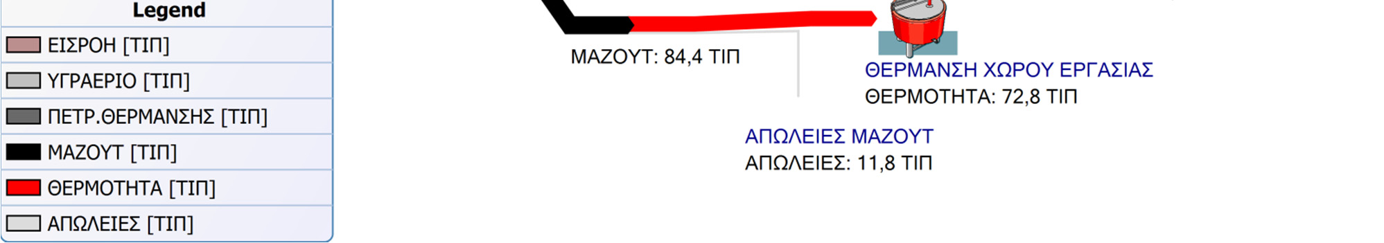 Ενεργειακά Ισοζύγια Βήμα 4 Συγκεντρωτικά προκύπτει το συμπέρασμα ότι: Είδος Ενέργειας ΕΙΣΡΟΕΣ (ΤΙΠ) ΕΚΡΟΕΣ (ΤΙΠ) ΑΠΩΛΕΙΕΣ (ΤΙΠ) ΑΠΩΛΕΙΕΣ (%) Θερμική Ενέργεια Ηλεκτρική Ενέργεια 234,75 204,8 29,95