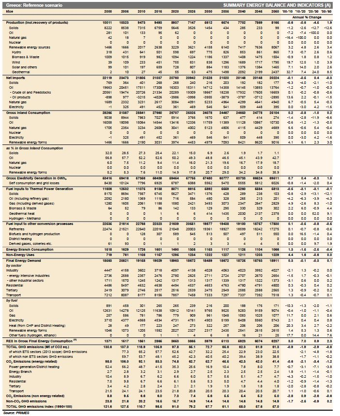 Ενεργειακά Ισοζύγια ΠΑΡΑΡΤΗΜΑ Ι Στο παράρτημα αυτό παρουσιάζεται το ενεργειακό ισοζύγιο της Ελλάδας σύμφωνα με την αναφορά EU