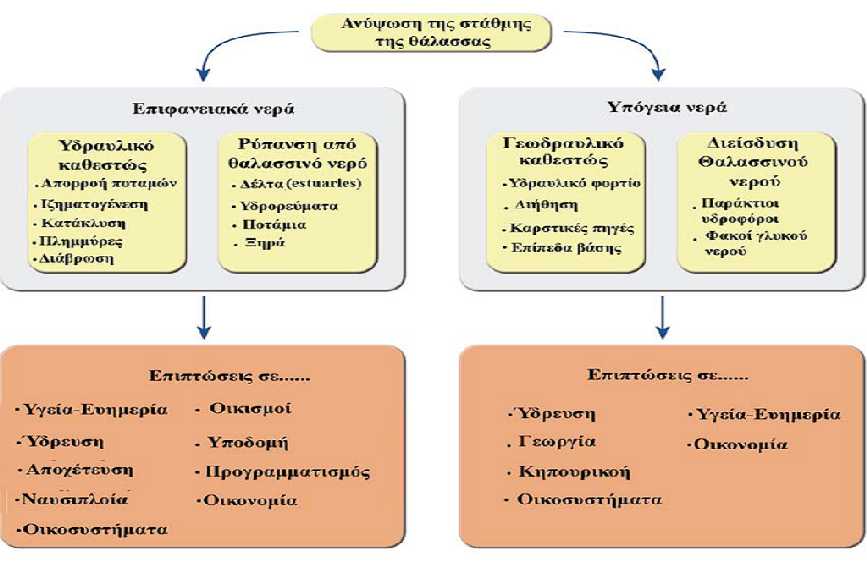 Πιθανές επιδράσεις μεταβολής