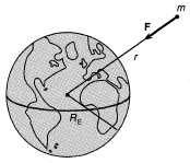 ΟνόμοςτουNewton για την παγκόσμια βαρύτητα Σχήμα. F = GMm r 2 Το μέτρο της βαρυτικής δύναμης που ασκείται μεταξύ δύο σωματιδίων 1 kg.