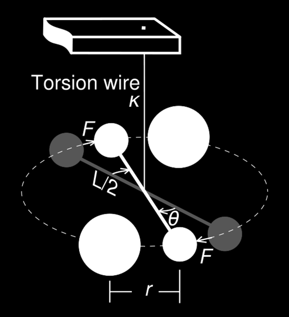 Μέτρηση του G (Cavendish) G=6,673