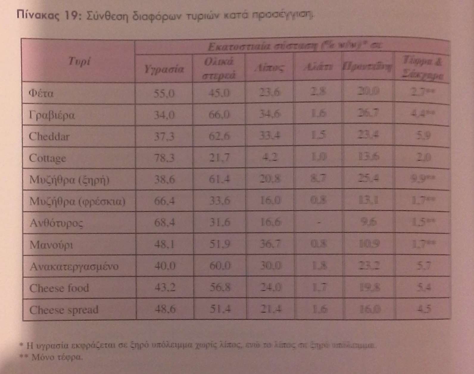 Σύνθεση