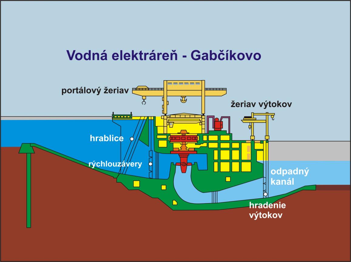 BEZPEČNOSŤ inštruktáž pre exkurzie C Gabčíkovo lavné parametre VE Gabčíkovo Main data Inštalovaný výkon : 720 MW Počet TG : 8 ks