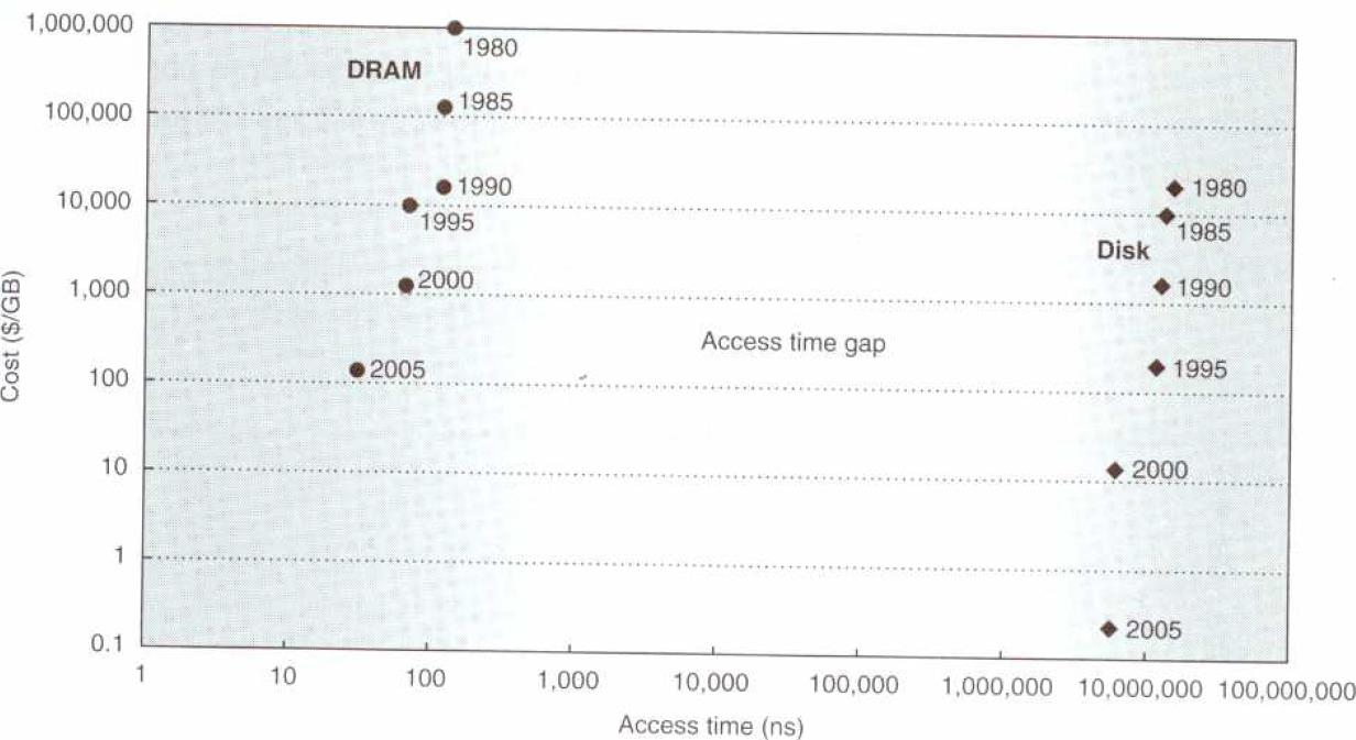 HDD ir RAM lyginimas DRAM ir magnetinių