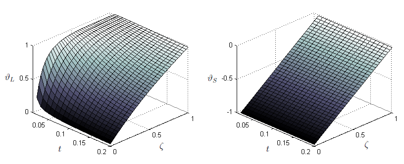 3.3 Programová realizácia 29 3.3.1 Výsledky numerického experimentu Rovnice (3.1) a (3.2) riešime na rovnakej oblasti 2 (ζ, t) (0, 1) (0, 1).