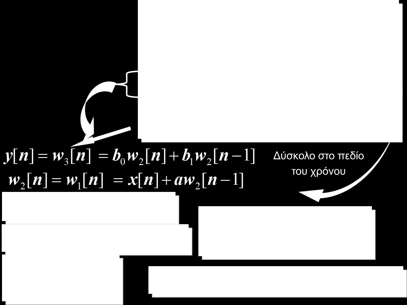 Block Diagram vs.