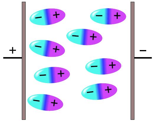 Μέτρηση της διπολικής ροπής Προσανατολισμός πολικών μορίων (Α) χωρίς ηλεκτρικό πεδίο (Β) εντός ηλεκτρικού πεδίου (Α) (Β) Τα μη πολικά μόρια δεν επηρεάζονται από ηλεκτρικά πεδία.