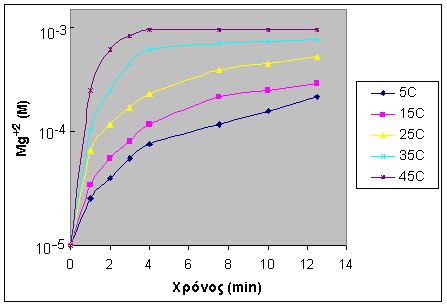 Κεφάλαιο 3: Επεξεργασία αποβλήτων αμιάντου Σχήμα 3.7: Μεταβολή συγκέντρωσης Mg2+ συναρτήσει του χρόνου για θερμοκρασιακό εύρος 5-45 C (κοκκομετρία 325 mesh, αρχικό pη = 6.